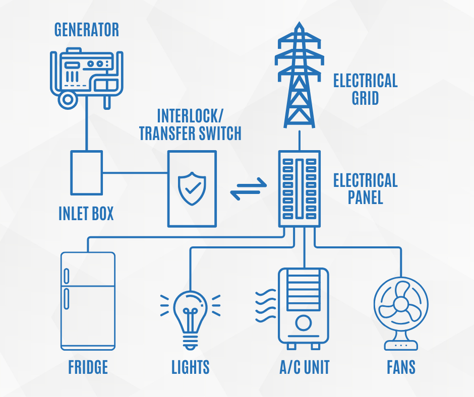 Generator Setup